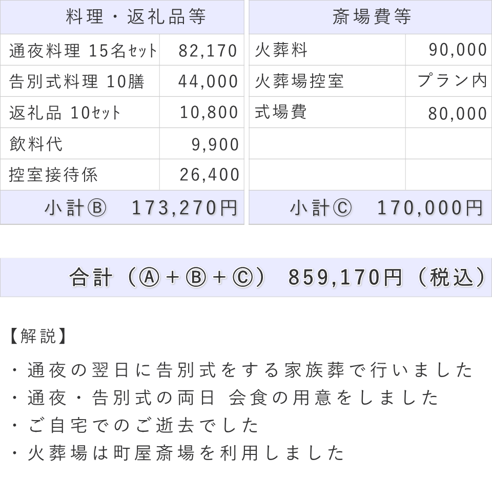 家族葬の事例（内容詳細）