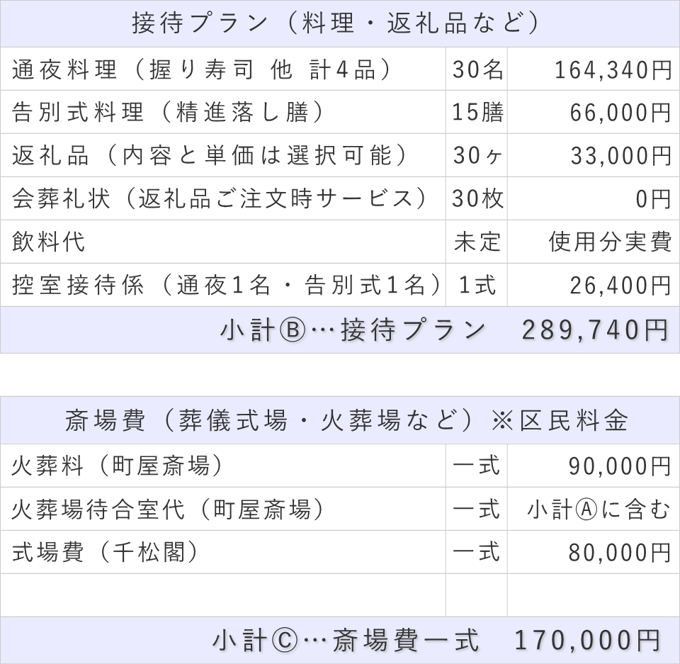 家族葬30名プランの接待費と斎場費